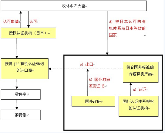 日本食品进口程序与要求 日本食品进口程序与要求